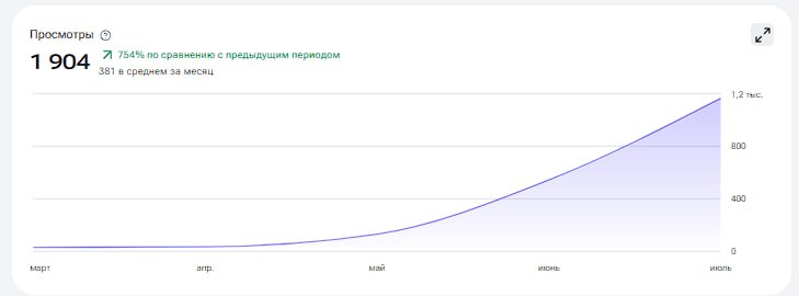 RUTUBE / ПРОСМОТРЫ: просмотры за показанный период