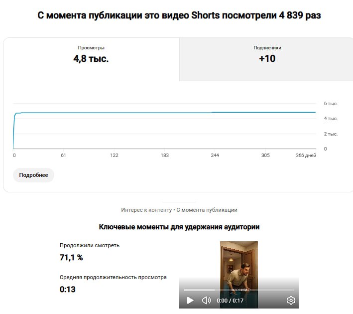 SHORTS / ПРОСМОТРЫ: просмотры короткого видео