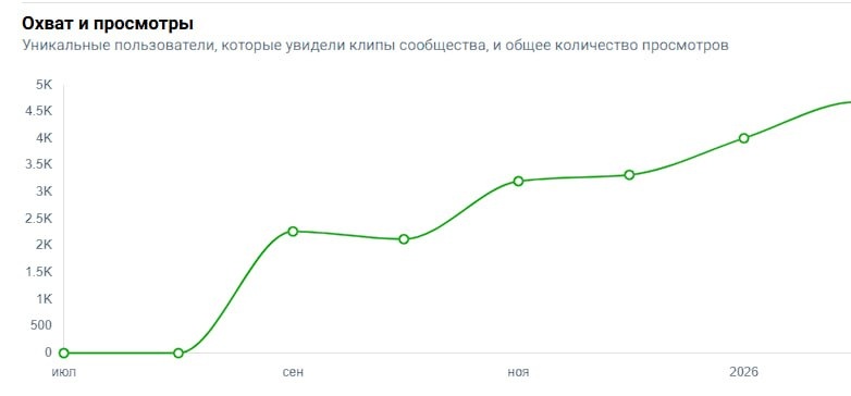 VK КЛИПЫ / ДИНАМИКА: охват и просмотры клипов